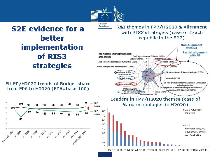 S 2 E evidence for a better implementation of RIS 3 strategies R&I themes