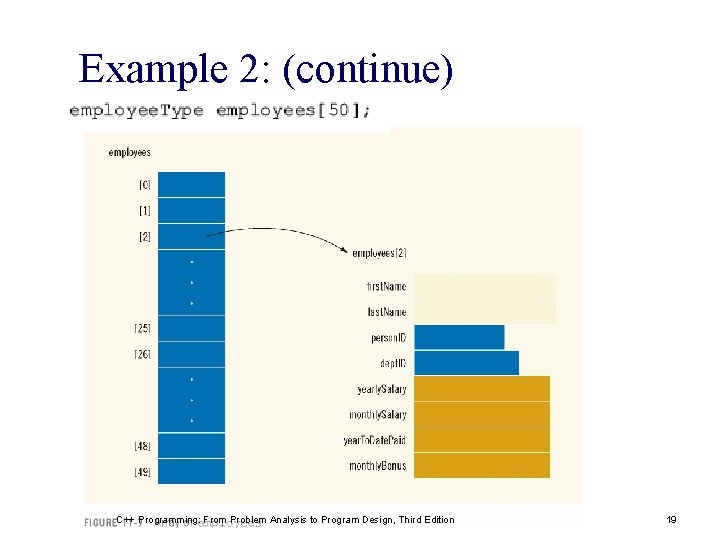 Example 2: (continue) C++ Programming: From Problem Analysis to Program Design, Third Edition 19
