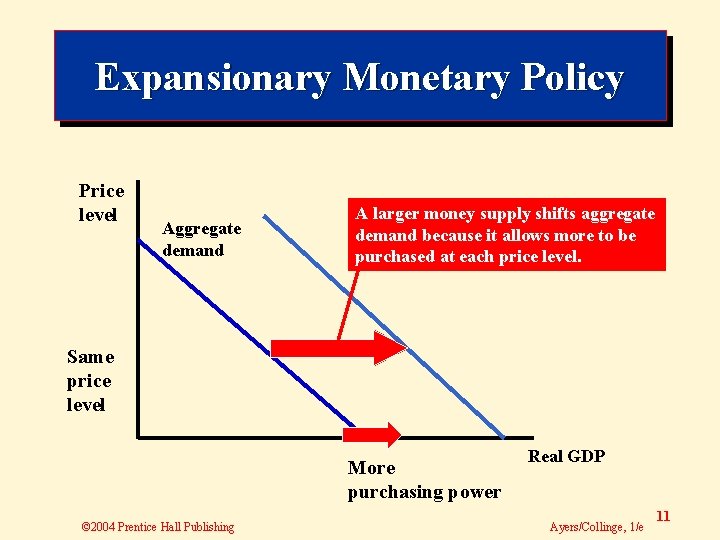 Expansionary Monetary Policy Price level Aggregate demand A larger money supply shifts aggregate demand