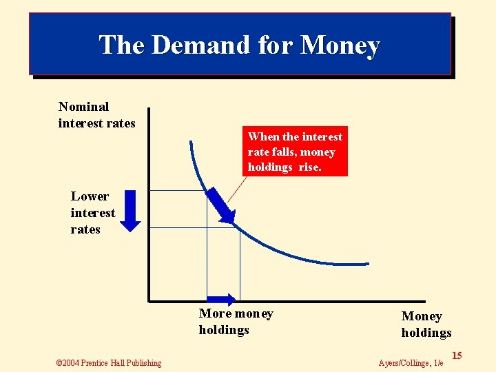 The Demand for Money Nominal interest rates When the interest rate falls, money holdings