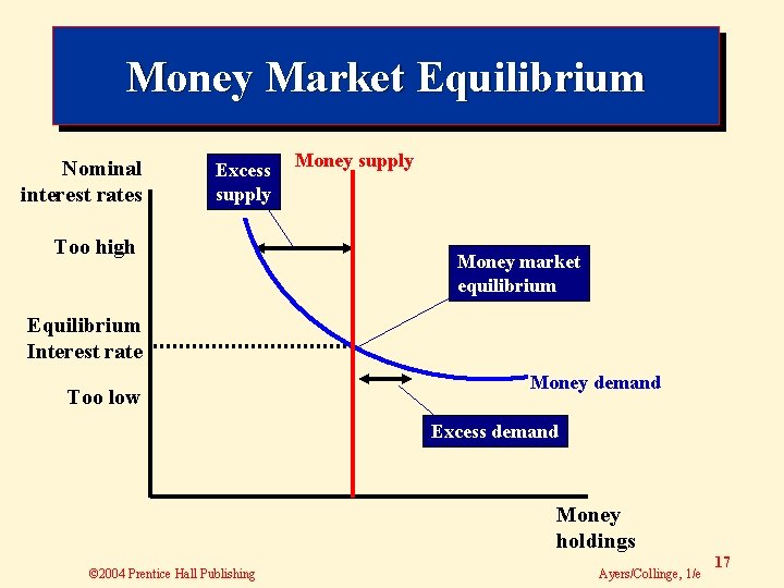 Money Market Equilibrium Nominal interest rates Excess supply Too high Money supply Money market