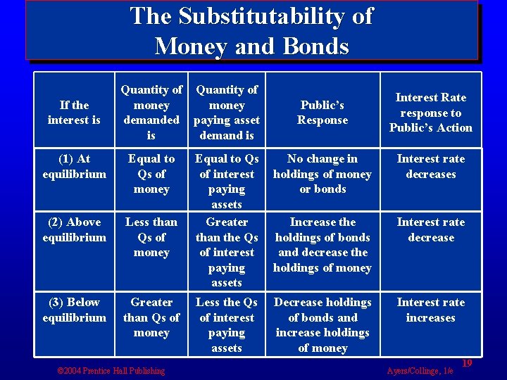 The Substitutability of Money and Bonds If the interest is Quantity of money demanded