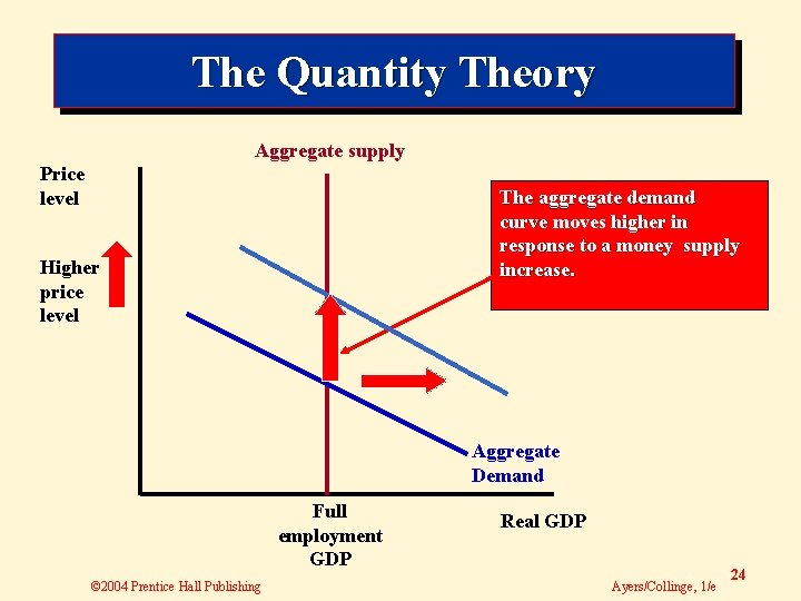 The Quantity Theory Aggregate supply Price level The aggregate demand curve moves higher in