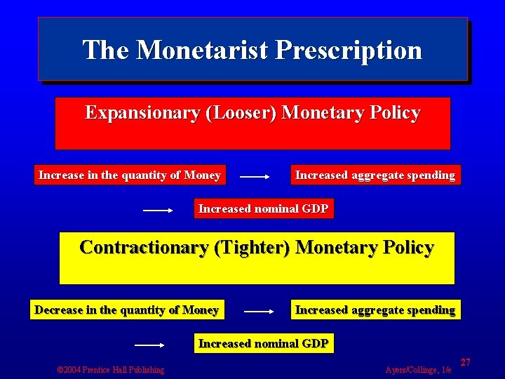 The Monetarist Prescription Expansionary (Looser) Monetary Policy Increase in the quantity of Money Increased