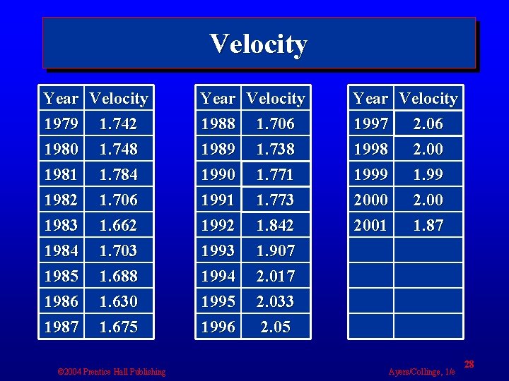 Velocity Year Velocity 1979 1. 742 1980 1. 748 1981 1. 784 1982 1.