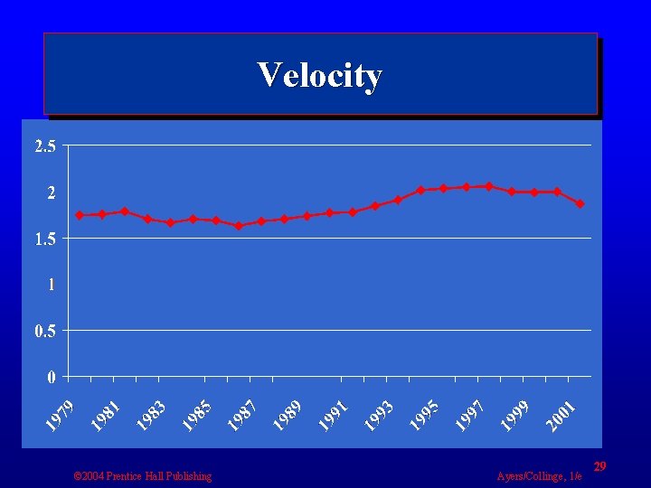 Velocity © 2004 Prentice Hall Publishing Ayers/Collinge, 1/e 29 