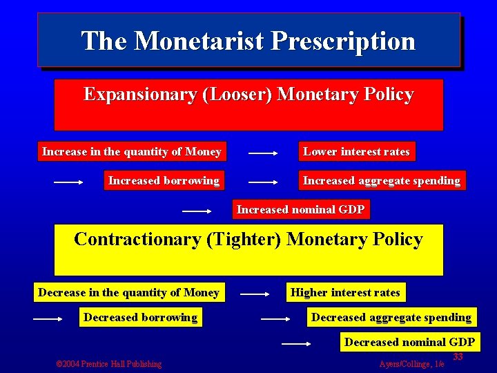 The Monetarist Prescription Expansionary (Looser) Monetary Policy Increase in the quantity of Money Increased