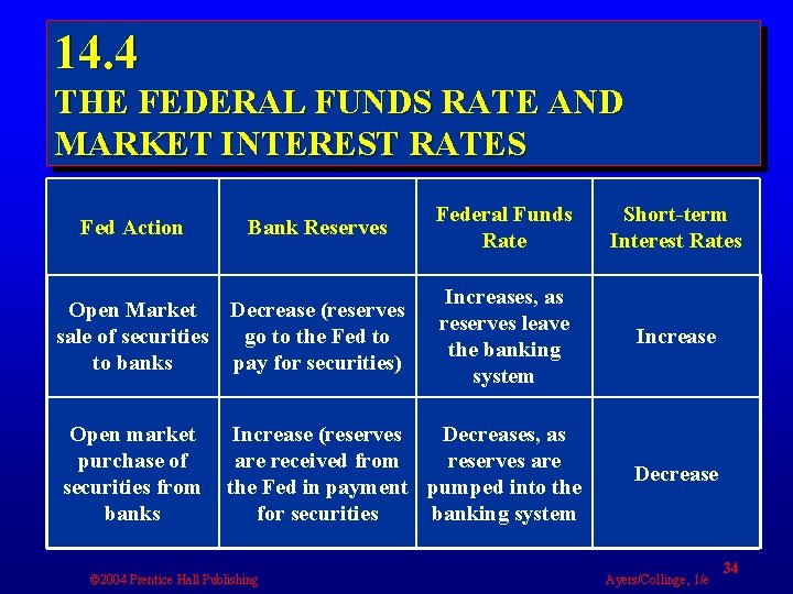 14. 4 THE FEDERAL FUNDS RATE AND MARKET INTEREST RATES Fed Action Bank Reserves