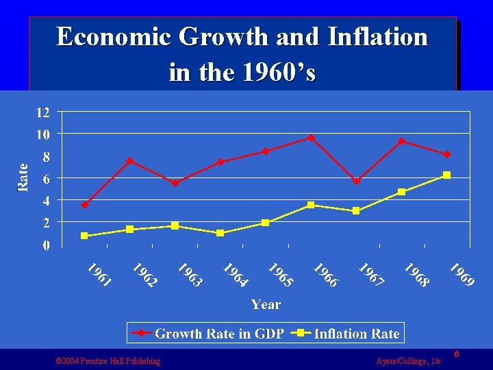 Economic Growth and Inflation in the 1960’s © 2004 Prentice Hall Publishing Ayers/Collinge, 1/e