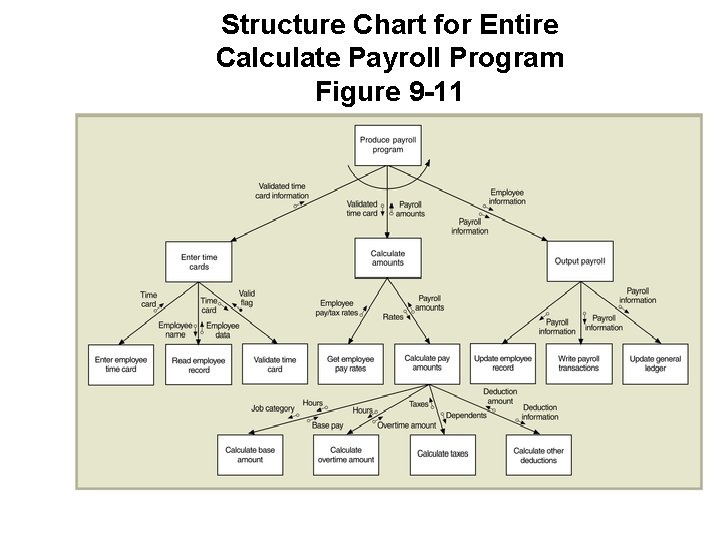 Structure Chart for Entire Calculate Payroll Program Figure 9 -11 