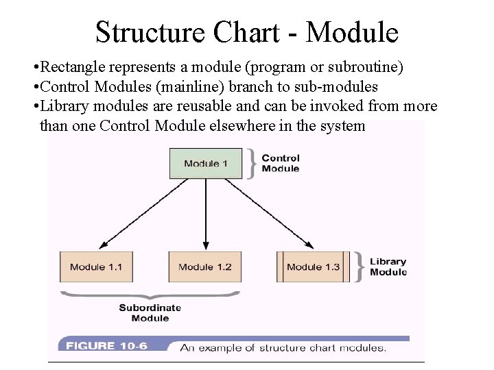 Structure Chart - Module • Rectangle represents a module (program or subroutine) • Control