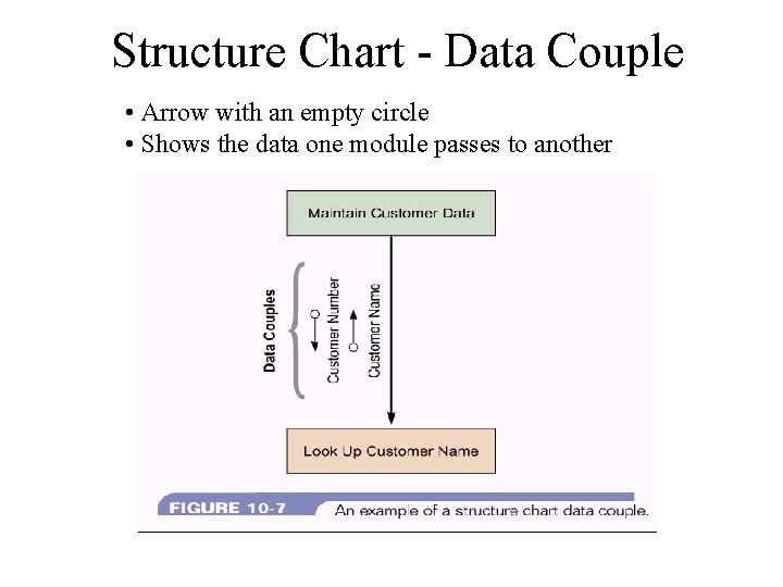 Structure Chart - Data Couple • Arrow with an empty circle • Shows the
