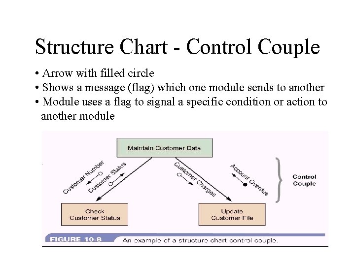 Structure Chart - Control Couple • Arrow with filled circle • Shows a message Structure Chart - Control Couple • Arrow with filled circle • Shows a message