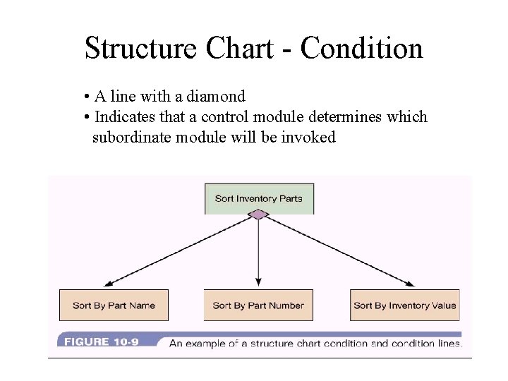 Structure Chart - Condition • A line with a diamond • Indicates that a