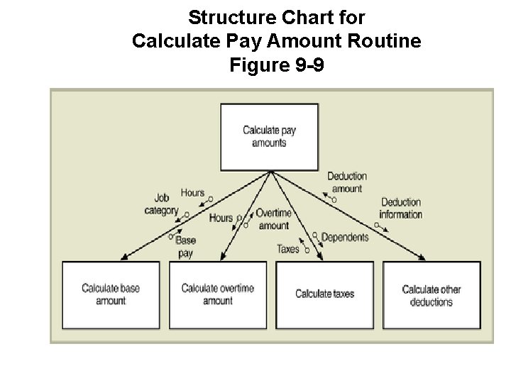Structure Chart for Calculate Pay Amount Routine Figure 9 -9 