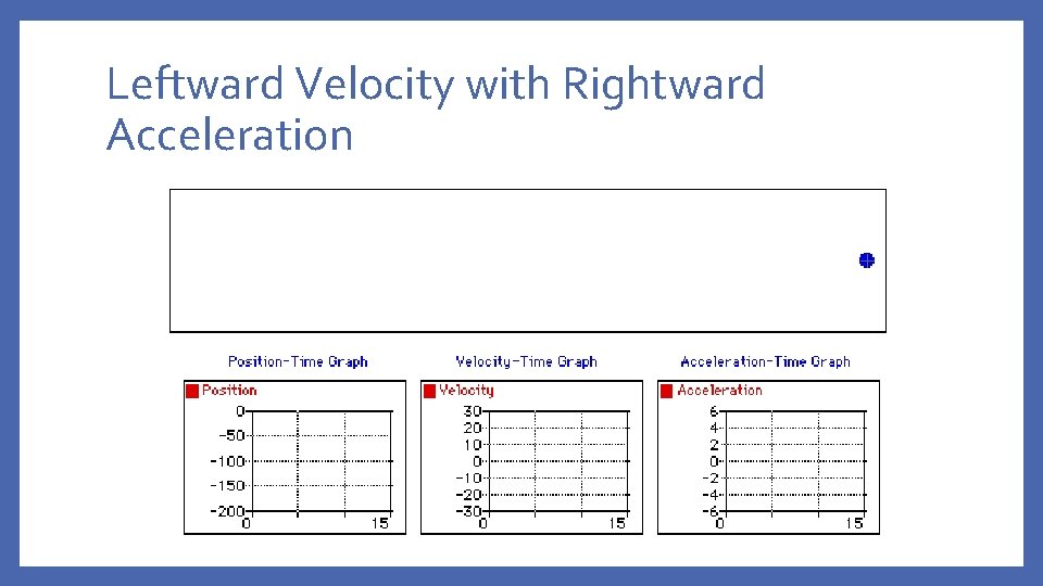 Leftward Velocity with Rightward Acceleration 