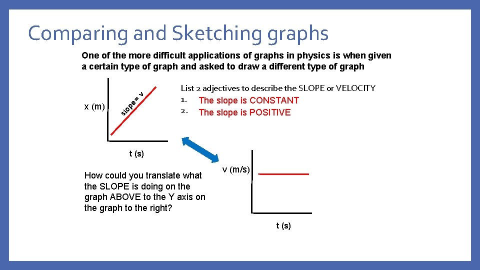 Comparing and Sketching graphs e op sl x (m) = v One of the