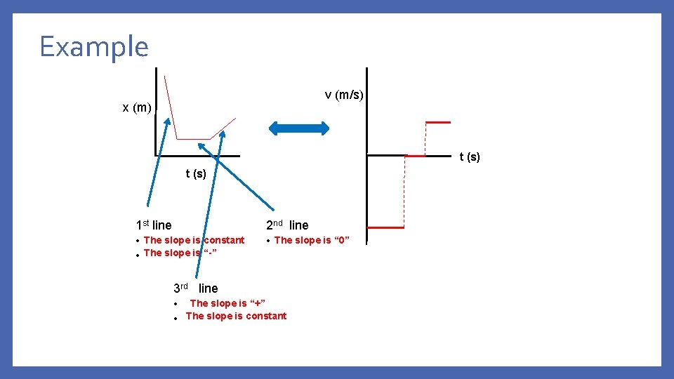 Example v (m/s) x (m) t (s) 1 st line • The slope is