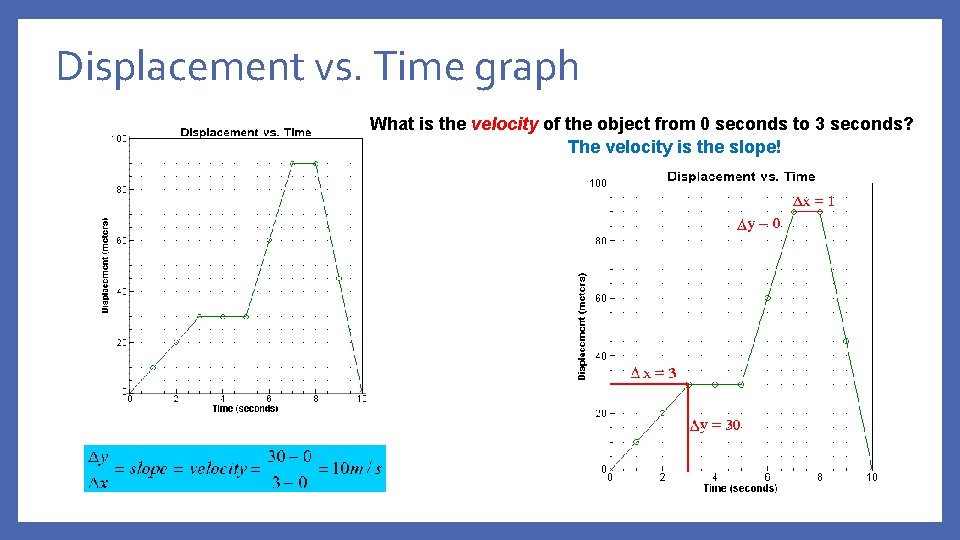 Displacement vs. Time graph What is the velocity of the object from 0 seconds