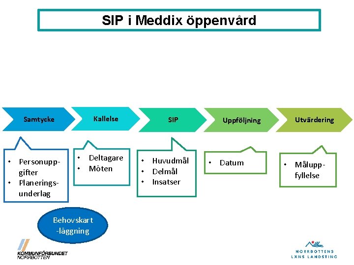 SIP i Meddix öppenvård Kallelse Samtycke • Personuppgifter • Planeringsunderlag • Deltagare • Möten