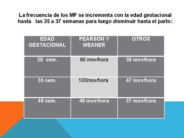 La frecuencia de los MF se incrementa con la edad gestacional hasta las 35