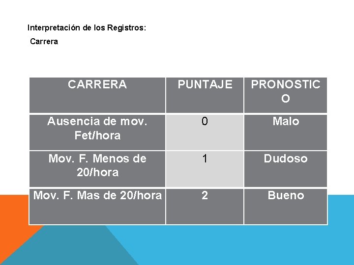 Interpretación de los Registros: Carrera CARRERA PUNTAJE PRONOSTIC O Ausencia de mov. Fet/hora 0