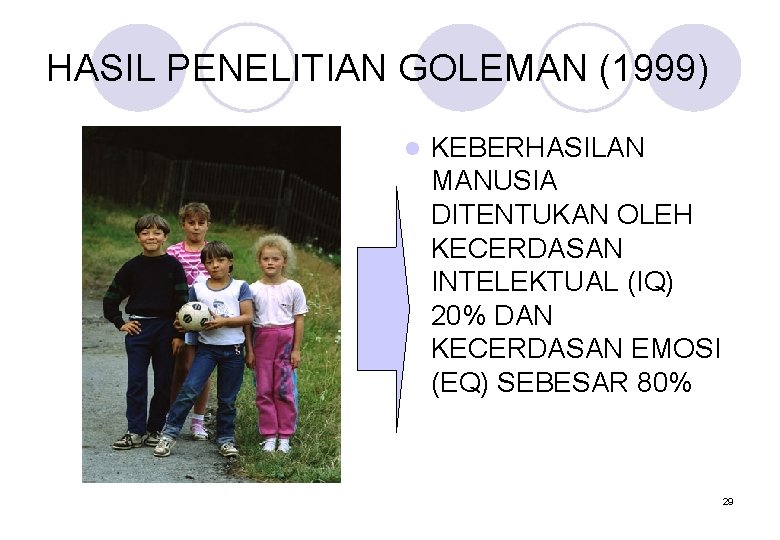 HASIL PENELITIAN GOLEMAN (1999) l KEBERHASILAN MANUSIA DITENTUKAN OLEH KECERDASAN INTELEKTUAL (IQ) 20% DAN