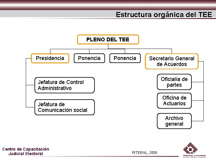 Estructura orgánica del TEE PLENO DEL TEE Presidencia Ponencia Secretario General de Acuerdos Oficialía