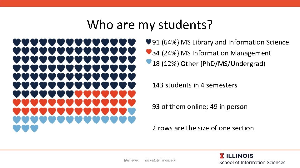 Who are my students? 91 (64%) MS Library and Information Science 34 (24%) MS