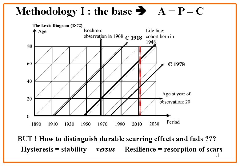 Methodology I : the base A=P–C BUT ! How to distinguish durable scarring effects