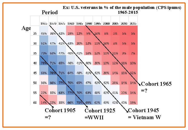 Period Ex: U. S. veterans in % of the male population (CPS ipums) 1965