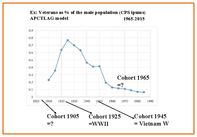 Ex: Veterans as % of the male population (CPS ipums) APCTLAG model 1965 -2015