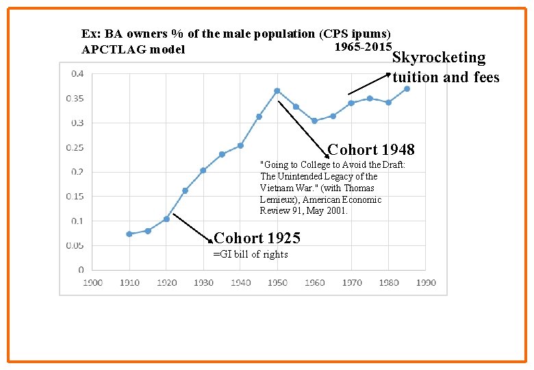 Ex: BA owners % of the male population (CPS ipums) 1965 -2015 APCTLAG model