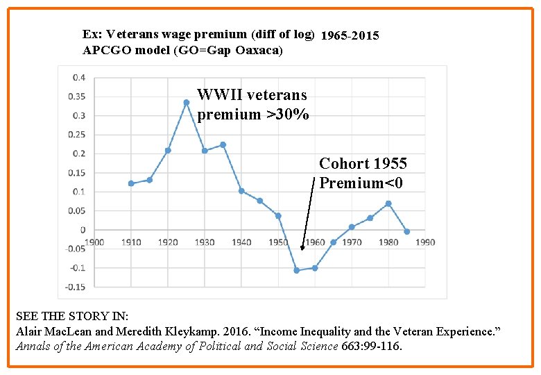 Ex: Veterans wage premium (diff of log) 1965 -2015 APCGO model (GO=Gap Oaxaca) WWII