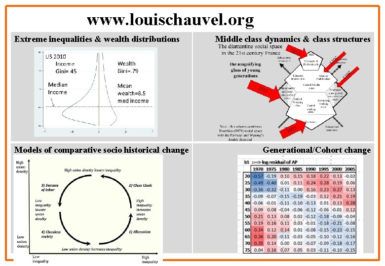 www. louischauvel. org Extreme inequalities & wealth distributions Models of comparative socio historical change
