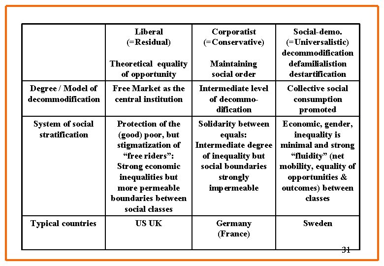 Liberal (=Residual) Corporatist (=Conservative) Theoretical equality of opportunity Maintaining social order Social-demo. (=Universalistic) decommodification