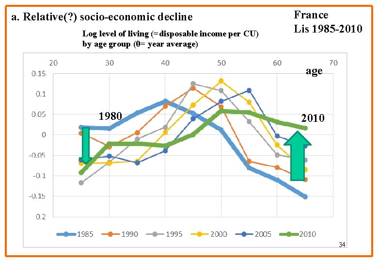 a. Relative(? ) socio-economic decline Log level of living (=disposable income per CU) by