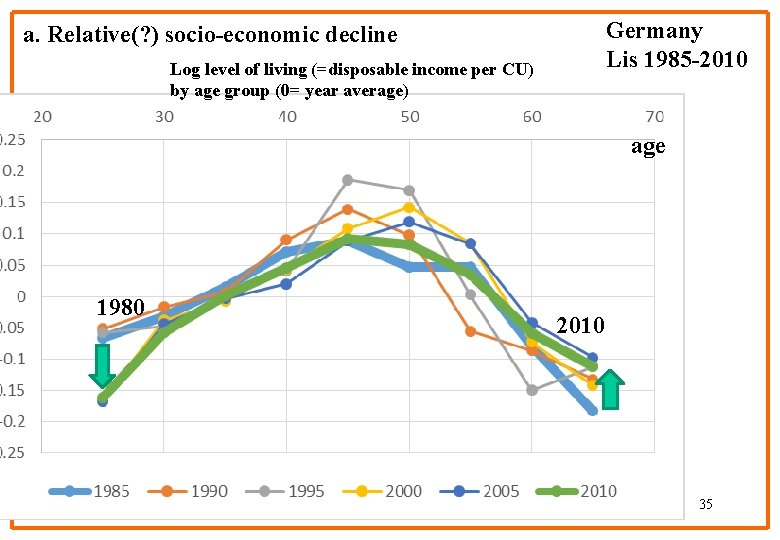 Germany Lis 1985 -2010 a. Relative(? ) socio-economic decline Log level of living (=disposable