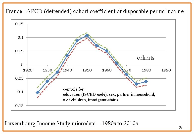 France : APCD (detrended) cohort coefficient of disposable per uc income cohorts controls for: