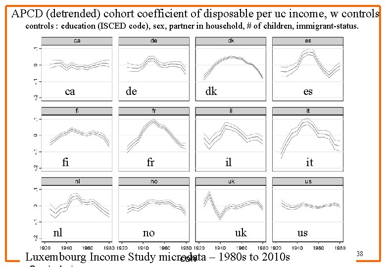 APCD (detrended) cohort coefficient of disposable per uc income, w controls : education (ISCED