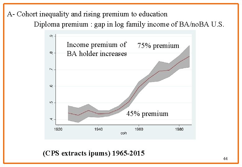 A- Cohort inequality and rising premium to education Diploma premium : gap in log