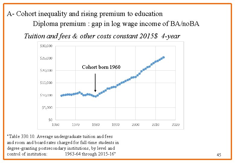 A- Cohort inequality and rising premium to education Diploma premium : gap in log