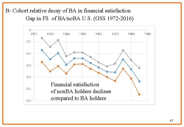 B- Cohort relative decay of BA in financial satisfaction Gap in FS of BA/no.