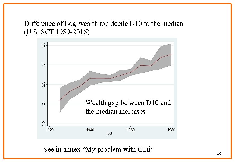 Difference of Log-wealth top decile D 10 to the median (U. S. SCF 1989