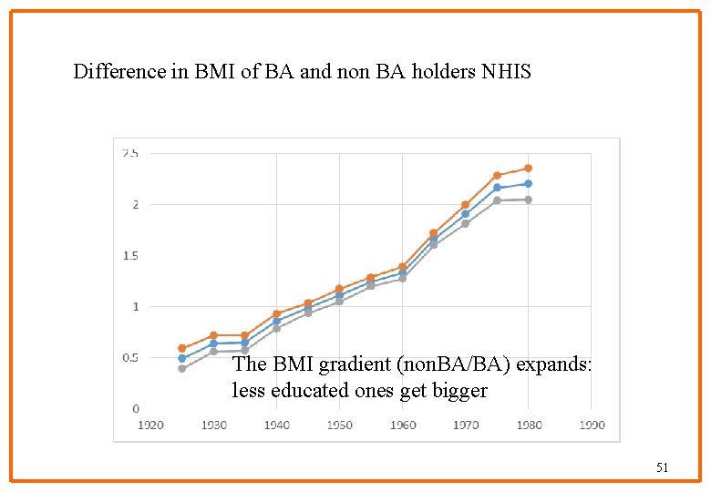 Difference in BMI of BA and non BA holders NHIS The BMI gradient (non.