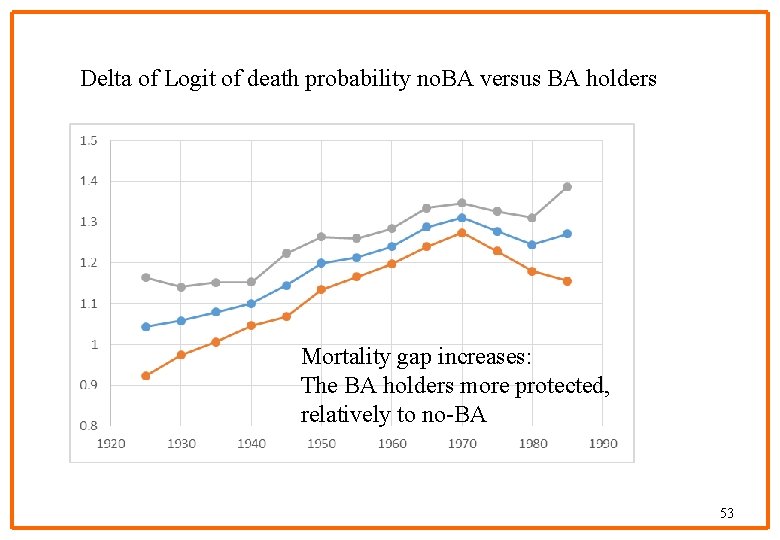 Delta of Logit of death probability no. BA versus BA holders Mortality gap increases: