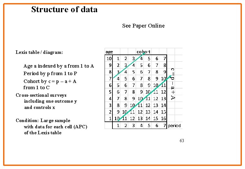 Structure of data See Paper Online Lexis table / diagram: c=p–a+A Age a indexed