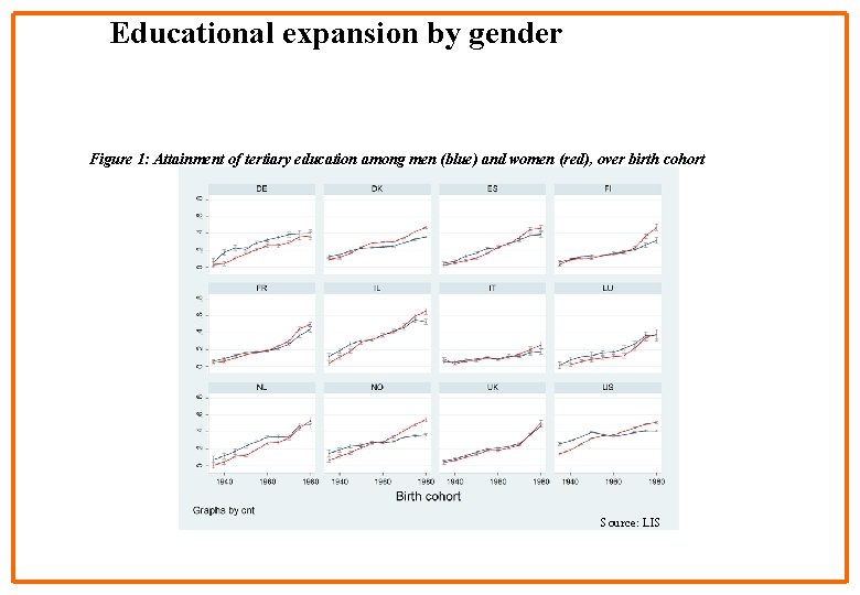 Educational expansion by gender Figure 1: Attainment of tertiary education among men (blue) and