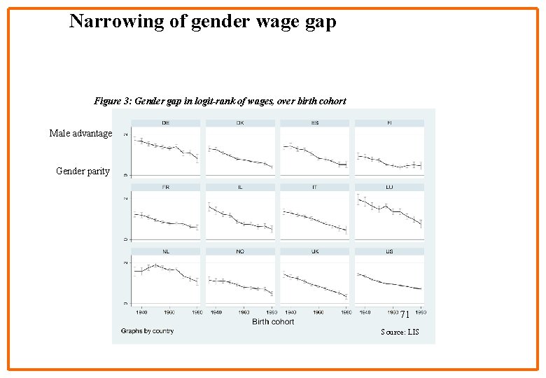 Narrowing of gender wage gap Figure 3: Gender gap in logit-rank of wages, over