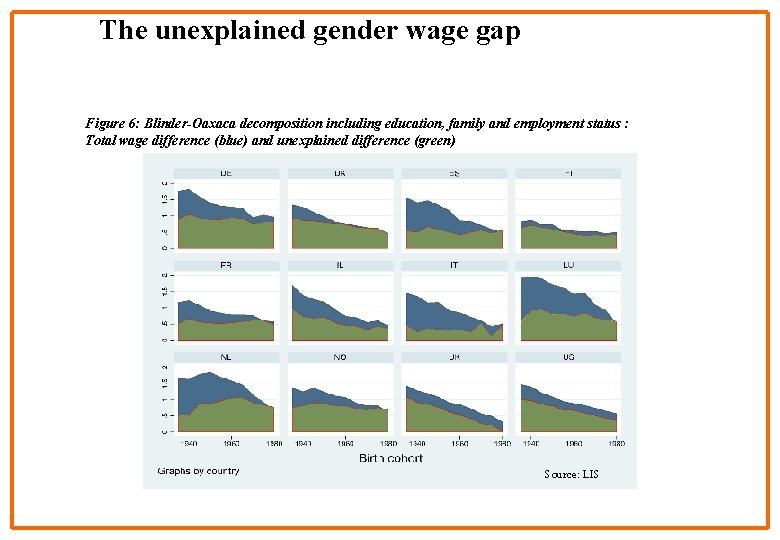 The unexplained gender wage gap Figure 6: Blinder-Oaxaca decomposition including education, family and employment